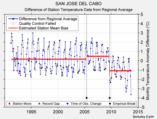 SAN JOSE DEL CABO difference from regional expectation