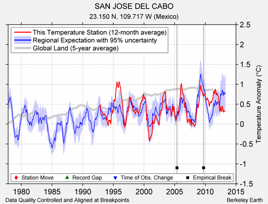 SAN JOSE DEL CABO comparison to regional expectation