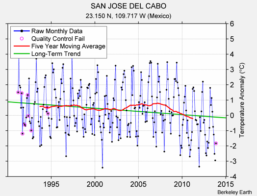 SAN JOSE DEL CABO Raw Mean Temperature