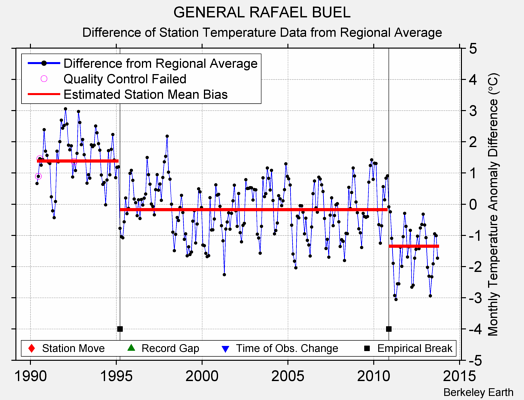 GENERAL RAFAEL BUEL difference from regional expectation