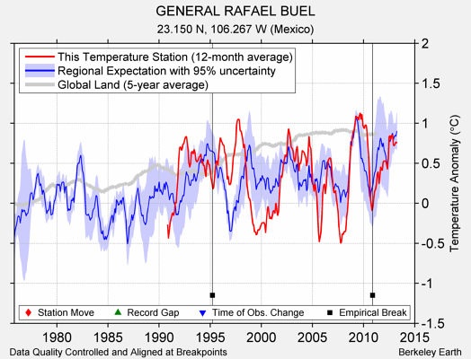 GENERAL RAFAEL BUEL comparison to regional expectation