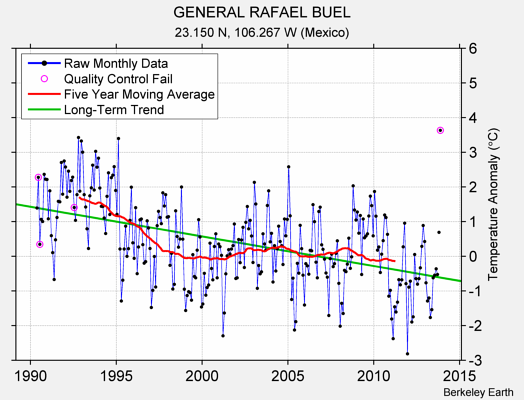 GENERAL RAFAEL BUEL Raw Mean Temperature