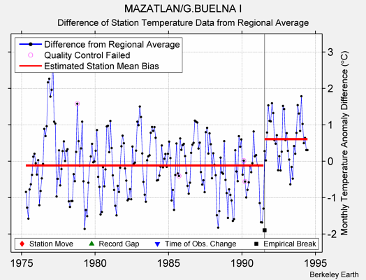 MAZATLAN/G.BUELNA I difference from regional expectation