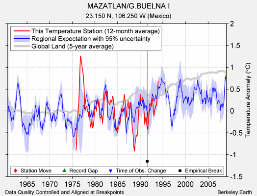 MAZATLAN/G.BUELNA I comparison to regional expectation