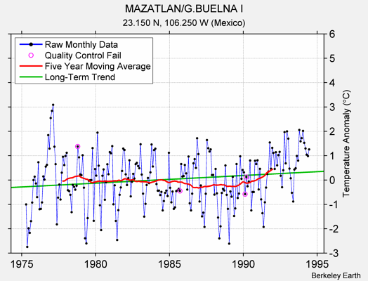 MAZATLAN/G.BUELNA I Raw Mean Temperature