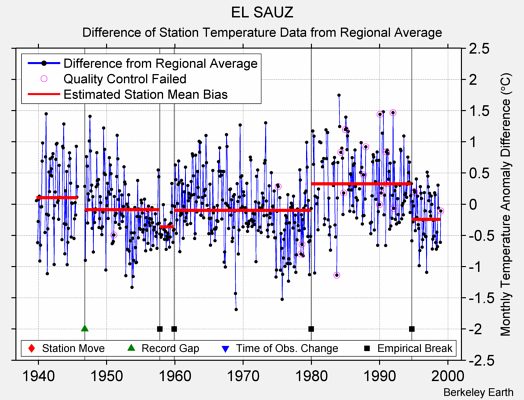 EL SAUZ difference from regional expectation