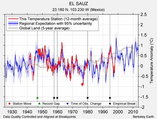 EL SAUZ comparison to regional expectation