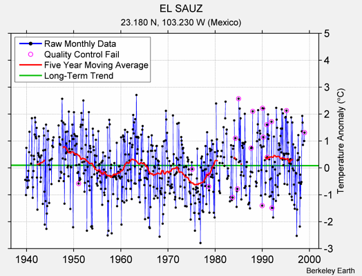 EL SAUZ Raw Mean Temperature