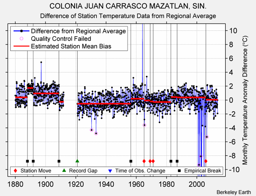 COLONIA JUAN CARRASCO MAZATLAN, SIN. difference from regional expectation