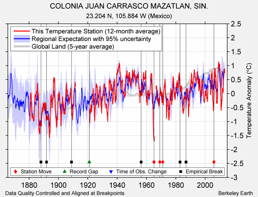 COLONIA JUAN CARRASCO MAZATLAN, SIN. comparison to regional expectation