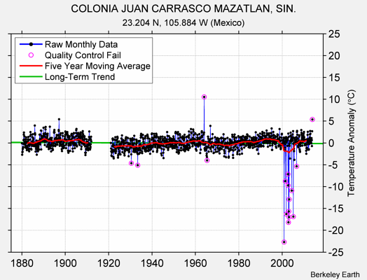 COLONIA JUAN CARRASCO MAZATLAN, SIN. Raw Mean Temperature