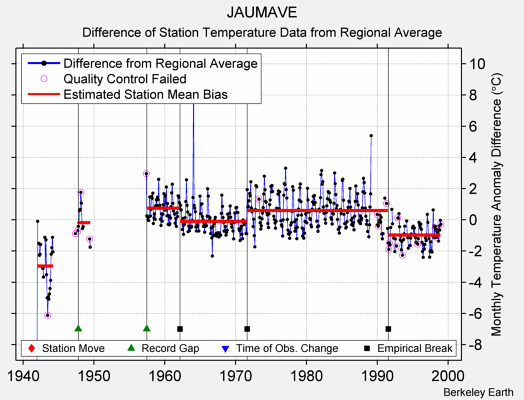 JAUMAVE difference from regional expectation