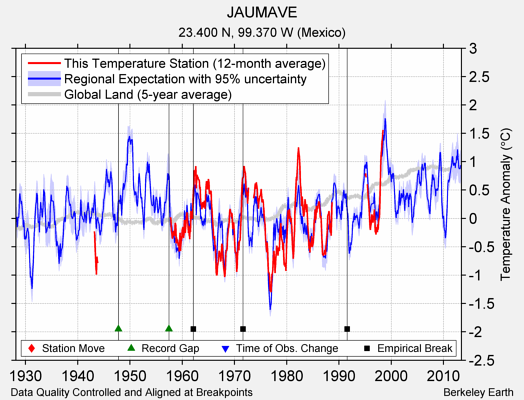 JAUMAVE comparison to regional expectation