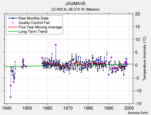 JAUMAVE Raw Mean Temperature