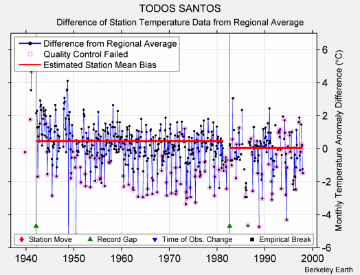 TODOS SANTOS difference from regional expectation