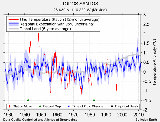 TODOS SANTOS comparison to regional expectation