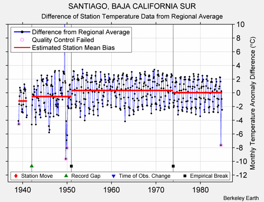 SANTIAGO, BAJA CALIFORNIA SUR difference from regional expectation