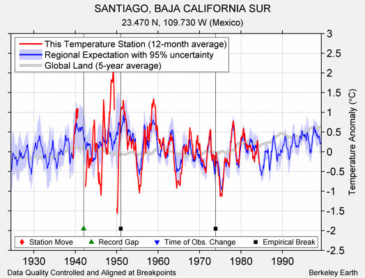 SANTIAGO, BAJA CALIFORNIA SUR comparison to regional expectation