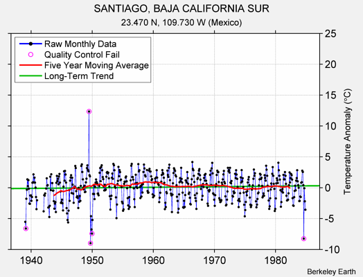 SANTIAGO, BAJA CALIFORNIA SUR Raw Mean Temperature