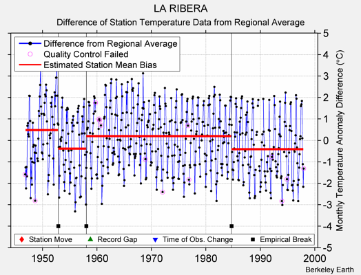 LA RIBERA difference from regional expectation