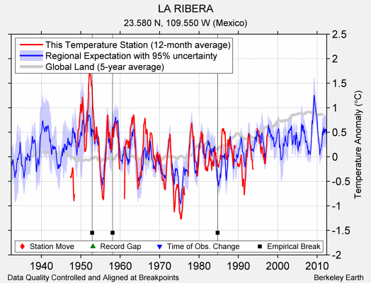 LA RIBERA comparison to regional expectation