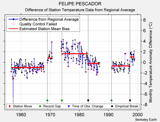 FELIPE PESCADOR difference from regional expectation