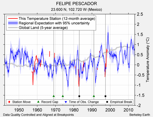 FELIPE PESCADOR comparison to regional expectation