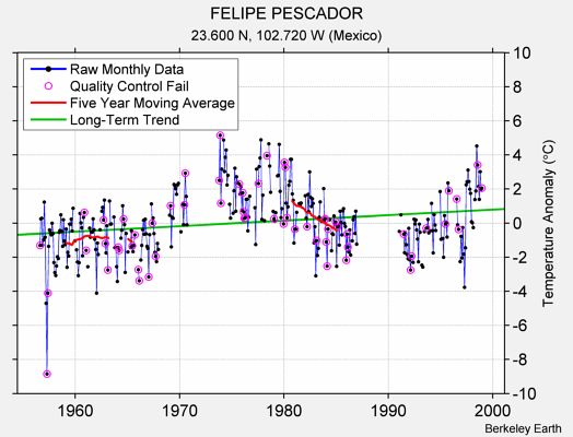 FELIPE PESCADOR Raw Mean Temperature