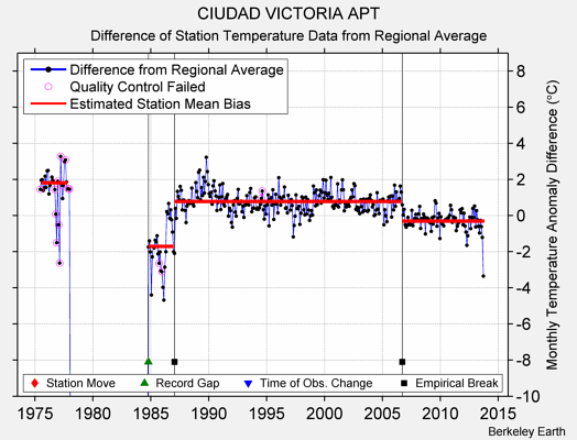 CIUDAD VICTORIA APT difference from regional expectation