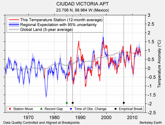 CIUDAD VICTORIA APT comparison to regional expectation