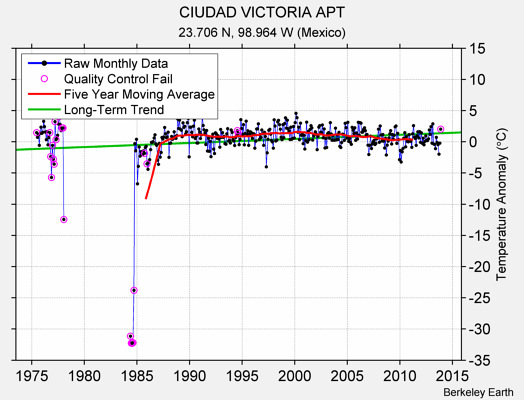 CIUDAD VICTORIA APT Raw Mean Temperature