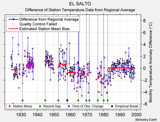 EL SALTO difference from regional expectation