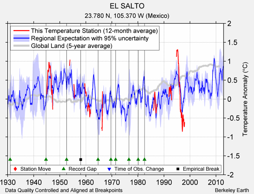 EL SALTO comparison to regional expectation