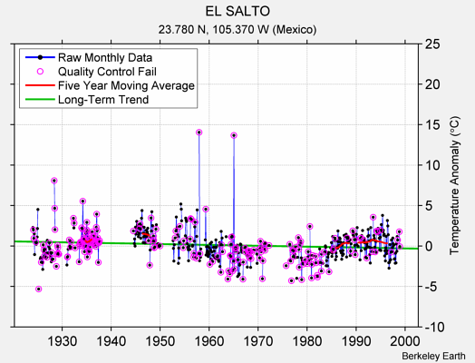 EL SALTO Raw Mean Temperature