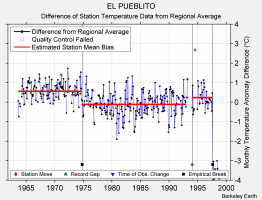 EL PUEBLITO difference from regional expectation