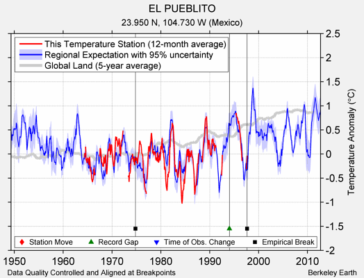 EL PUEBLITO comparison to regional expectation