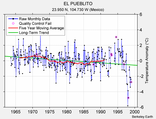 EL PUEBLITO Raw Mean Temperature