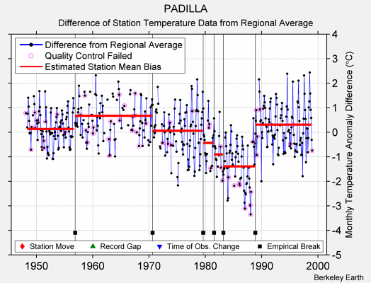 PADILLA difference from regional expectation