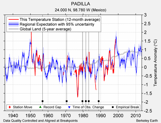 PADILLA comparison to regional expectation