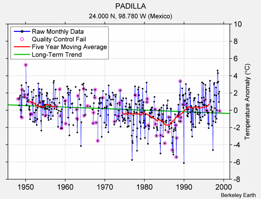 PADILLA Raw Mean Temperature