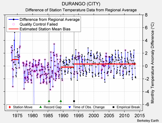 DURANGO (CITY) difference from regional expectation