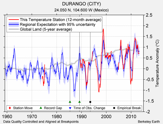 DURANGO (CITY) comparison to regional expectation