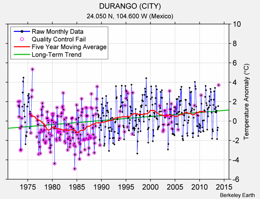 DURANGO (CITY) Raw Mean Temperature