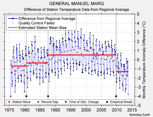GENERAL MANUEL MARQ difference from regional expectation