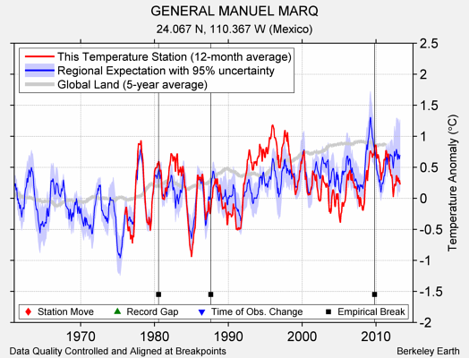 GENERAL MANUEL MARQ comparison to regional expectation
