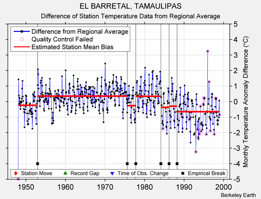 EL BARRETAL, TAMAULIPAS difference from regional expectation
