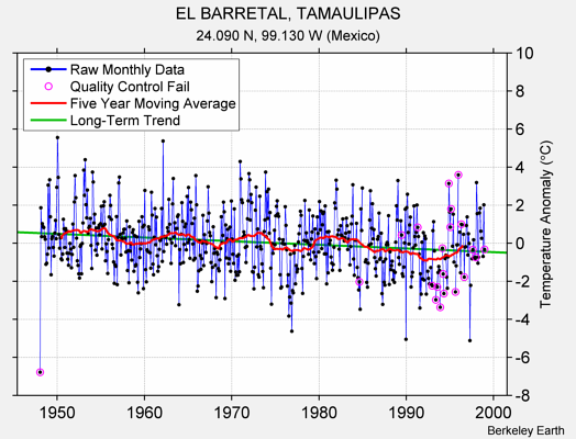 EL BARRETAL, TAMAULIPAS Raw Mean Temperature