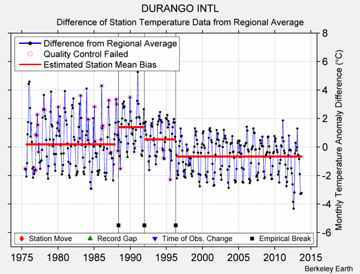 DURANGO INTL difference from regional expectation