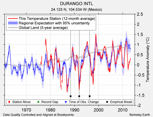 DURANGO INTL comparison to regional expectation