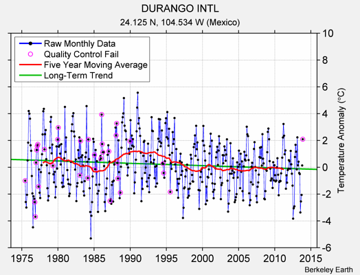 DURANGO INTL Raw Mean Temperature